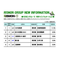 子・孫に勤めてほしい企業、1位トヨタ、2位ANA、3位三菱東京UFJ 画像