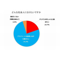 新成人、理想の働き方は「プライベート重視」と「地元志向」 画像