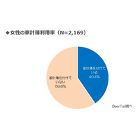 家計簿を付けている女性は約4割…貯蓄・年収に100万円の差 画像