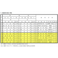 【高校受験2015】都立高校の志望予定調査…倍率最高は国際高校2.77倍 画像