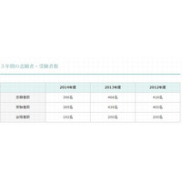 【中学受験2015】フェリス初日出願数は424人、浦和明の星は出願倍率15倍 画像