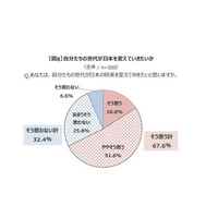 新成人が見る日本の未来、7割が自分たちで「日本を変えてゆきたい」と回答 画像