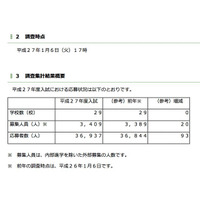 【中学受験2015】埼玉県私立中の中間応募状況、応募者数は3万6,937人 画像