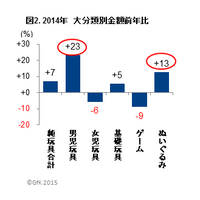 2014年の玩具販売は7％増、前年比23％増の男児玩具に比べ女児玩具は6％減 画像