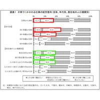 子育て支援新制度施行を前に「子育て分野で就労したい」は3人に1人 画像