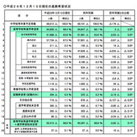 【高校受験2015】埼玉県の進路希望調査、「市立川越」2.63倍が倍率トップ 画像