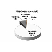 東京都の学校裏サイト、検出された学校数が前年比1割増 画像