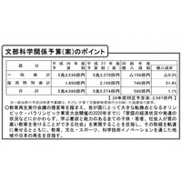 文科省、平成27年度予算発表…前年度比588億円増の5兆5,574億円 画像