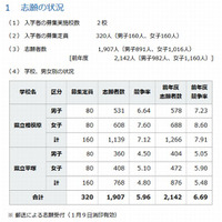 【中学受験2015】神奈川県中等教育学校の志願状況…平均倍率は5.96倍 画像