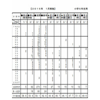 【中学受験2016】首都圏模試（1/11）、学校別の志望者平均偏差値など 画像