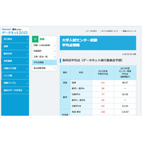 【センター試験2015】ベネッセ・駿台、河合塾が予想平均点速報を公開 画像