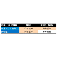 【センター試験2015】1/18（2日目）の難易度、予備校別分析まとめ 画像