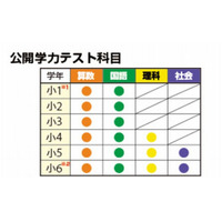 駿台・浜学園、新小2～小6対象の公開学力テスト2/8実施 画像