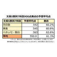 【センター試験2015】予備校別予想平均点まとめ、文系550点・理系569点 画像