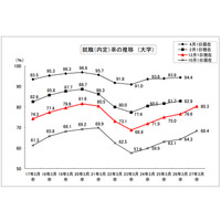 大卒就職内定率80.3％、女子は81.9％…文科省・厚労省調査 画像