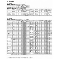 【高校受験2015】福岡県公立高校の募集人員、前年比560人減の2万5,840人 画像