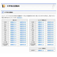 【センター試験2015】河合塾、大学別出願予定者数公開…東大文II・理IIで減少 画像