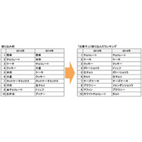 クックパッド、「たべみる」にキーワード絞り込み新機能などを追加 画像