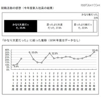 今年の新入社員、35.4％が「就職活動かなり大変だった」 画像