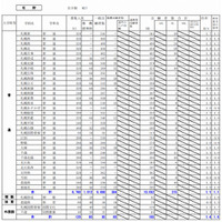 【高校受験2015】北海道公立高校の出願倍率、札幌東1.7倍 画像