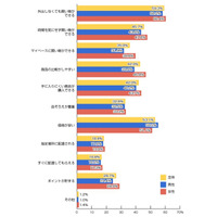 ネットショッピング、85％が最近1年以内に利用 画像