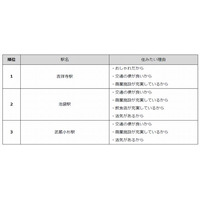 住みたい街、1位は「吉祥寺駅」…重視するのは「利便性」と「ステータス」 画像