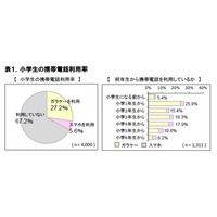 小学生のスマホ利用率、2018年度末に22.5％予測…ICT総研 画像