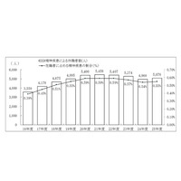 公立学校教職員でもっとも多い病気休職は「精神疾患」、懲戒処分は「体罰」 画像