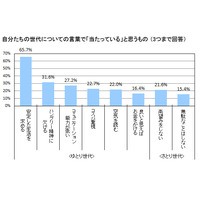 マイナビのライフスタイル調査、大学生の「安定した生活を求める」傾向増加 画像