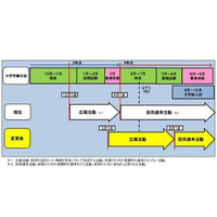 2015年度就活スケジュール変更の認知は約8割…内閣府意識調査 画像