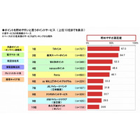 貯めやすい「Tポイント」、使いやすさは「JAL」、働く女性調査 画像