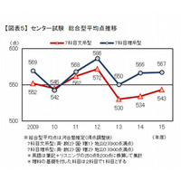 【センター試験2015】文系は低得点層が減少、理系は高得点層が増加…河合塾 画像