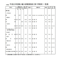 都内私立中学校および高等学校の転・編入試験、203校が実施予定 画像