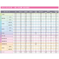 【大学受験2015】早慶の補欠合格実績…昨年の慶應は1,450人 画像