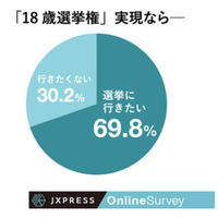 18歳選挙権、未成年者の7割が「選挙に行きたい」 画像