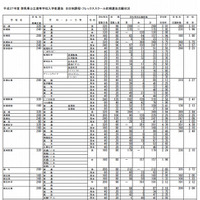 【高校受験2015】群馬県公立高校の志願状況、前橋女子5.75倍 画像