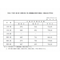 【大学受験2015】東大（前）第1段階選抜合格発表、文科三類で足切りなし 画像