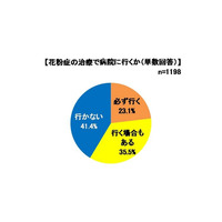 花粉症、4割以上が「病院に行かない」 画像