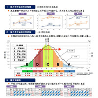 東京都統一体力テスト、中学校男女ともに全8種目で全国平均を下回る 画像