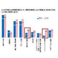 理系男子はスペック重視、文系男子はコスト重視…新生活の実態調査 画像