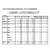 【高校受験2015】茨城県立高校入試の志願者数発表、水戸第一1.60倍 画像