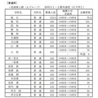 【高校受験2015】愛知県公立高校、推薦入試の志願状況…刈谷北は135人 画像