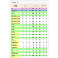 【大学受験2015】代ゼミ、国公立大の出願結果公表…東大4倍・京大2.8倍 画像