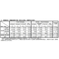 【高校受験2015】京都府公立前期の受検状況、普通科2.77倍 画像