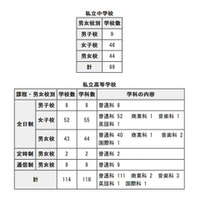 都内私立学校の転・編入試験…3学期末は中学校99校、高校114校で実施 画像