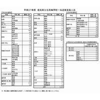 【高校受験2015】徳島県公立一般選抜、全日制は5,126人募集 画像