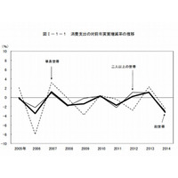 総務省調査、教育費の1か月平均は7,576円と前年比8％減 画像