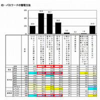 適切なパスワード設定、10代で4割以下…情報セキュリティの意識調査 画像