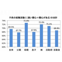 子どもの就職、資金援助が6割…保護者の意識調査 画像