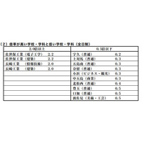 【高校受験2015】大阪府公立高校前期2/17締切、普通3.31倍・文理3.04倍 画像